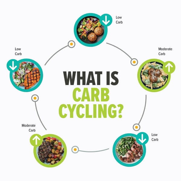 Hiểu về chế độ ăn kiêng Carb Cycling Diet