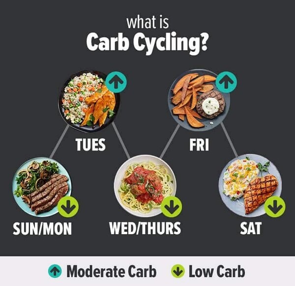 carb-cycling-diet-la-gi-2